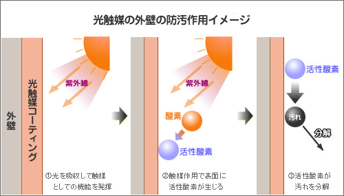 光触媒の外壁の防汚作用イメージ