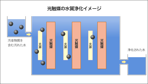 光触媒の水質浄化イメージ