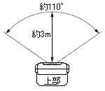 内蔵センサーの感知エリア