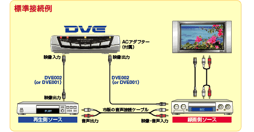 画像安定装置・ビデオ編集機DVE-784
