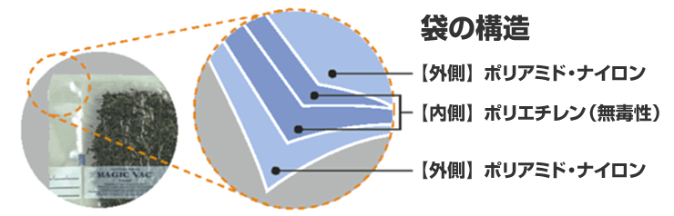 イタリア・フレームノバ社製　真空パック器マジックバッグ・ロジカ〈V902〉の袋の構造