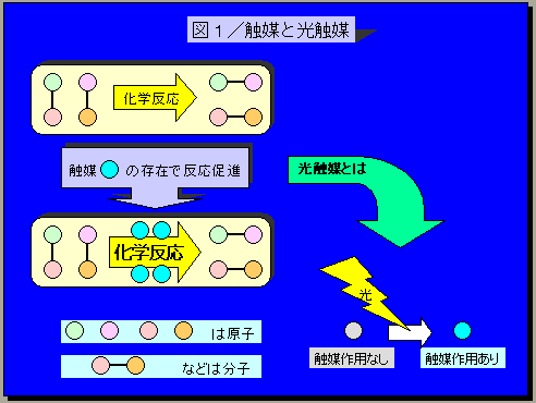 触媒と光触媒