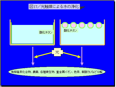 光触媒による水の浄化