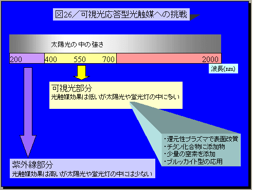 可視光応答型光触媒への挑戦