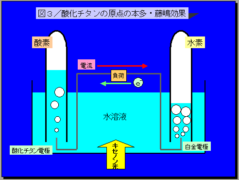 酸化チタンの原点の本多・藤嶋効果