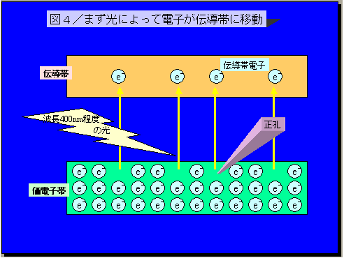 まず光によって電子が伝導帯に移行