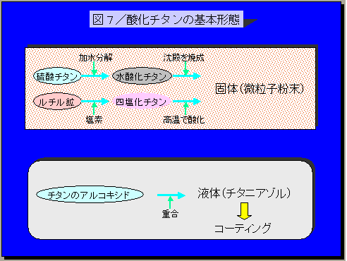 酸化チタンの基本形態