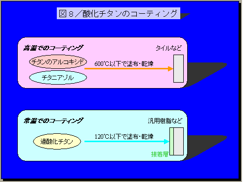 酸化チタンのコーティング