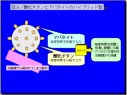 酸化チタンとアパタイトのハイブリッド型