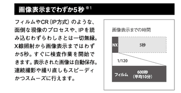 画像表示までわずか5秒。※1フィルムやCR（IP方式）のような、面倒な現像のプロセスや、IPを読み込むわずらわしさとは一切無縁。X線照射から画像表示まではわずか5秒。すぐに検査作業を開始できます。表示された画像は自動保存。連続撮影や撮り直しもスピーディかつスムーズに行えます。
