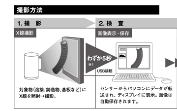 撮影方法 1.撮影「X線撮影」対象物（溶接、鋳造物、基板など）にX線を照射→撮影。2.検査「画像表示・保存」センサーからパソコンにデータが転送され、ディスプレイに表示。画像は自動保存されます。
「検査作業」拡大・縮小やコントラスト調整も、マウス操作だけで簡単に。スピーディーに検査を行えます。