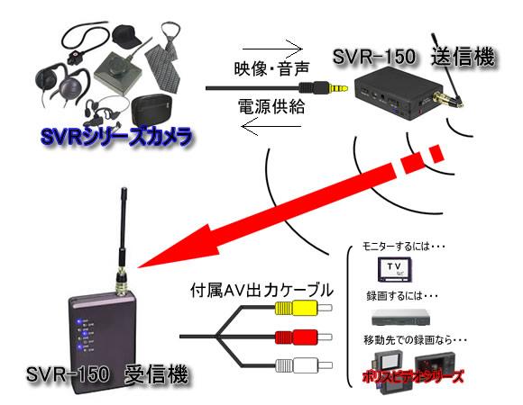SVRカメラ対応AVトランスミッター SVR-150の接続例
