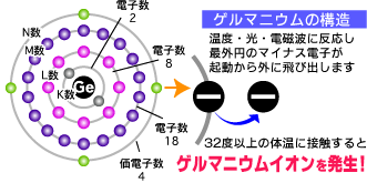 ゲルマニウムの構造