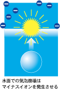 水面での気泡崩壊はマイナスイオンを発生させる