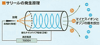 サリール　エアドクターのマイナスイオン発生のしくみ