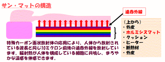 サンマット構造