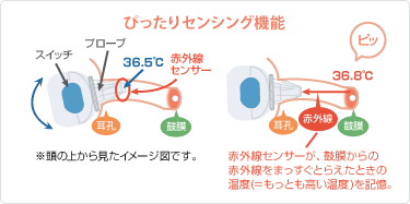 ぴったりセンシング機能