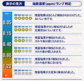 塩素チェッカー「ミズミル」で残留塩素をチェック
