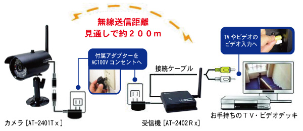 デジタル電波でノイズの無いクリアな映像を実現,デジタル無線カメラ