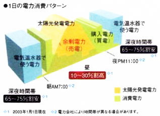 １日の電力消費パターン