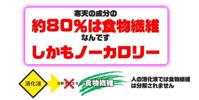 寒天の成分は約80％は食物繊維なんです。しかもノーカロリー。人の消化液では食物繊維は分解されません。