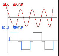 矩形波インバーターと正弦波インバーターの違い