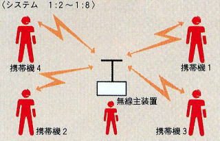 ZP196C 信和通信機 無線システム