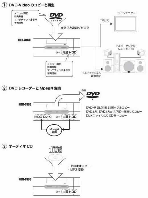 DVD、CDコピー スーパーデュプリケータ&プレイヤー HDR-3250 DVD、CDコピー スーパーデュプリケータ&プレイヤー HDR-3250